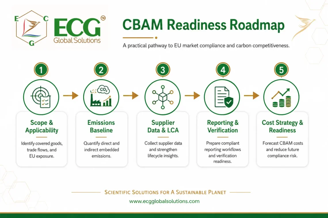 ECG CBAM Compliance Readiness Roadmap